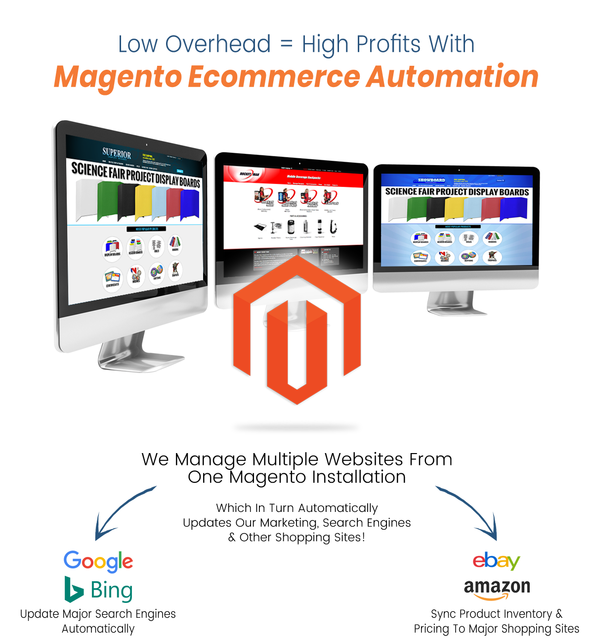 Low Overhead = High Profits with Magento Ecommerce Automation. We manage multiple websites from one magento installation. Which in turn automatically updates our marketing, search engines and other shopping sites!